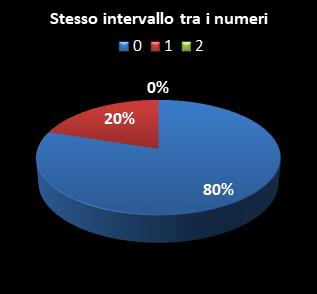 Statistiche SuperEnalotto Stesso intervallo tra i numeri