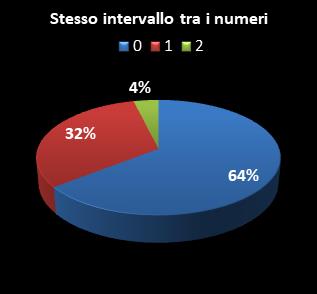 Statistiche SuperEnalotto Stesso intervallo tra i numeri