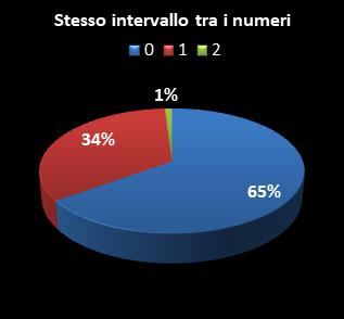 Statistiche SuperEnalotto Stesso intervallo tra i numeri