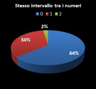 Statistiche SuperEnalotto Stesso intervallo tra i numeri