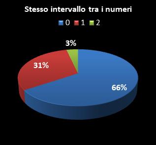 Statistiche SuperEnalotto Stesso intervallo tra i numeri