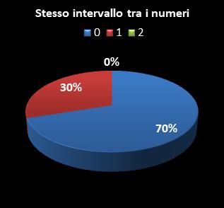 Statistiche SuperEnalotto Stesso intervallo tra i numeri