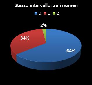 Statistiche SuperEnalotto Stesso intervallo tra i numeri