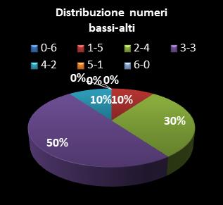 Statistiche SuperEnalotto Distribuzione dei numeri bassi/alti class=