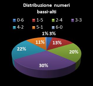 Statistiche SuperEnalotto Distribuzione dei numeri bassi/alti class=