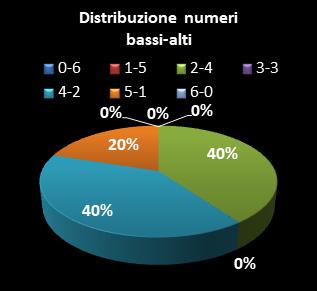Statistiche SuperEnalotto Distribuzione dei numeri bassi/alti class=