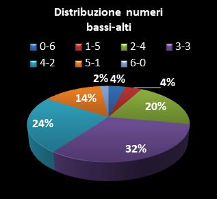 Statistiche SuperEnalotto Distribuzione dei numeri bassi/alti class=