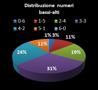 Statistiche SuperEnalotto Distribuzione dei numeri bassi/alti class=