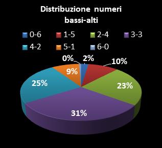 Statistiche SuperEnalotto Distribuzione dei numeri bassi/alti class=