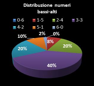 Statistiche SuperEnalotto Distribuzione dei numeri bassi/alti class=