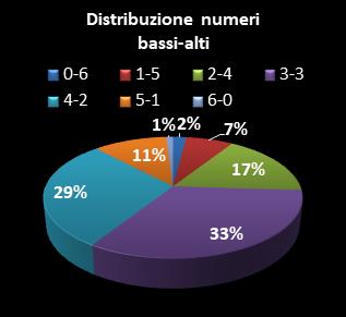 Statistiche SuperEnalotto Distribuzione dei numeri bassi/alti class=