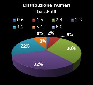 Statistiche SuperEnalotto Distribuzione dei numeri bassi/alti class=