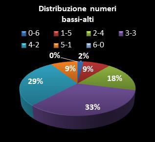 Statistiche SuperEnalotto Distribuzione dei numeri bassi/alti class=