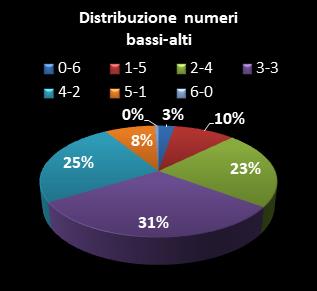 Statistiche SuperEnalotto Distribuzione dei numeri bassi/alti class=