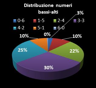 Statistiche SuperEnalotto Distribuzione dei numeri bassi/alti class=