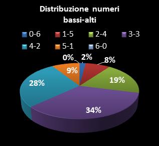 Statistiche SuperEnalotto Distribuzione dei numeri bassi/alti class=