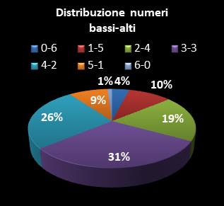 Statistiche SuperEnalotto Distribuzione dei numeri bassi/alti class=