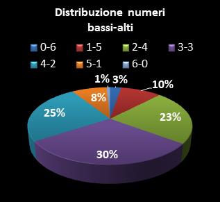 Statistiche SuperEnalotto Distribuzione dei numeri bassi/alti class=
