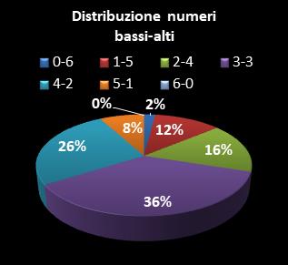 Statistiche SuperEnalotto Distribuzione dei numeri bassi/alti class=