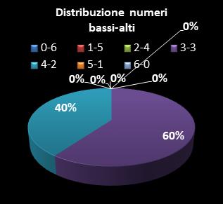Statistiche SuperEnalotto Distribuzione dei numeri bassi/alti class=
