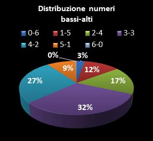 Statistiche SuperEnalotto Distribuzione dei numeri bassi/alti class=