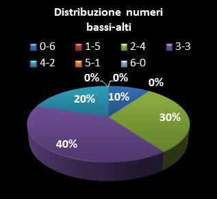 Statistiche SuperEnalotto Distribuzione dei numeri bassi/alti class=