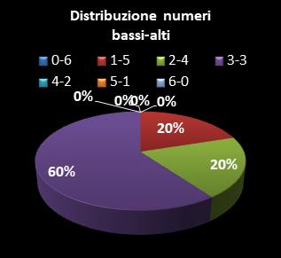 Statistiche SuperEnalotto Distribuzione dei numeri bassi/alti class=