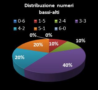 Statistiche SuperEnalotto Distribuzione dei numeri bassi/alti class=