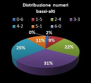 Statistiche SuperEnalotto Distribuzione dei numeri bassi/alti class=