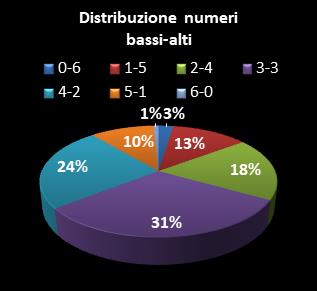 Statistiche SuperEnalotto Distribuzione dei numeri bassi/alti class=
