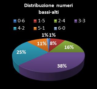 Statistiche SuperEnalotto Distribuzione dei numeri bassi/alti class=