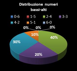 Statistiche SuperEnalotto Distribuzione dei numeri bassi/alti class=