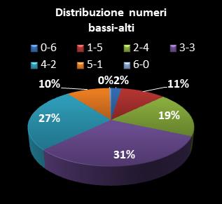 Statistiche SuperEnalotto Distribuzione dei numeri bassi/alti class=