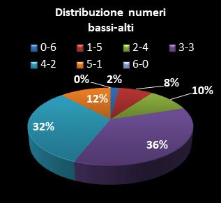 Statistiche SuperEnalotto Distribuzione dei numeri bassi/alti class=