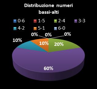 Statistiche SuperEnalotto Distribuzione dei numeri bassi/alti class=
