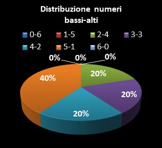 Statistiche SuperEnalotto Distribuzione dei numeri bassi/alti class=