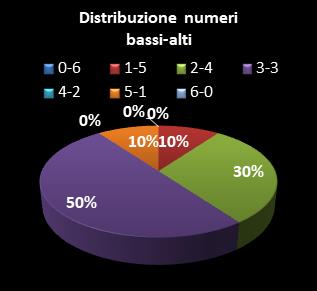 Statistiche SuperEnalotto Distribuzione dei numeri bassi/alti class=