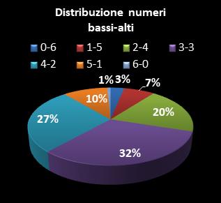 Statistiche SuperEnalotto Distribuzione dei numeri bassi/alti class=