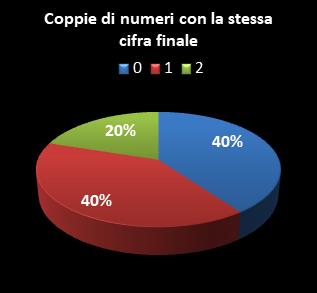 Statistiche SuperEnalotto Coppie di numeri che terminano con la stessa cifra