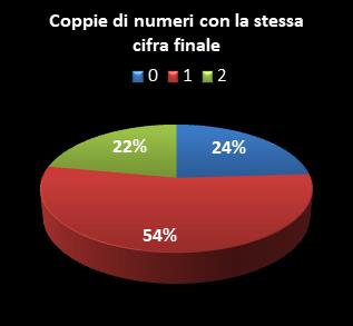 Statistiche SuperEnalotto Coppie di numeri che terminano con la stessa cifra