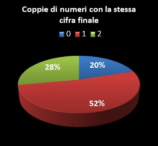 Statistiche SuperEnalotto Coppie di numeri che terminano con la stessa cifra