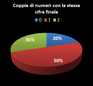 Statistiche SuperEnalotto Coppie di numeri che terminano con la stessa cifra