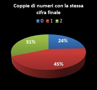 Statistiche SuperEnalotto Coppie di numeri che terminano con la stessa cifra
