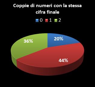 Statistiche SuperEnalotto Coppie di numeri che terminano con la stessa cifra