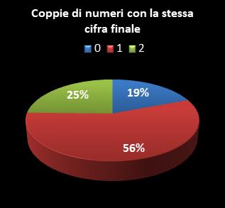 Statistiche SuperEnalotto Coppie di numeri che terminano con la stessa cifra