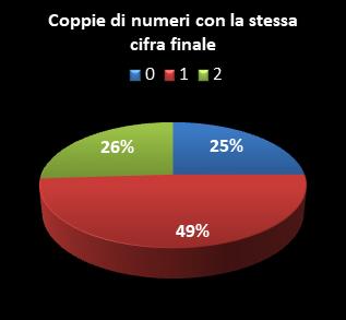Statistiche SuperEnalotto Coppie di numeri che terminano con la stessa cifra