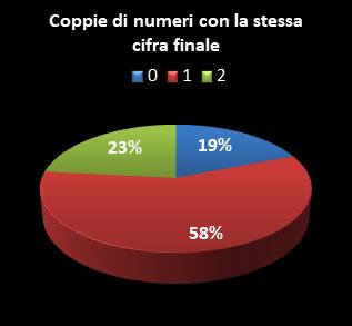 Statistiche SuperEnalotto Coppie di numeri che terminano con la stessa cifra