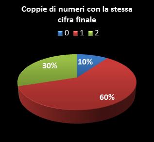 Statistiche SuperEnalotto Coppie di numeri che terminano con la stessa cifra