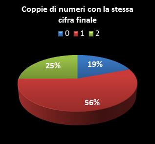 Statistiche SuperEnalotto Coppie di numeri che terminano con la stessa cifra