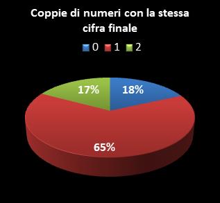 Statistiche SuperEnalotto Coppie di numeri che terminano con la stessa cifra